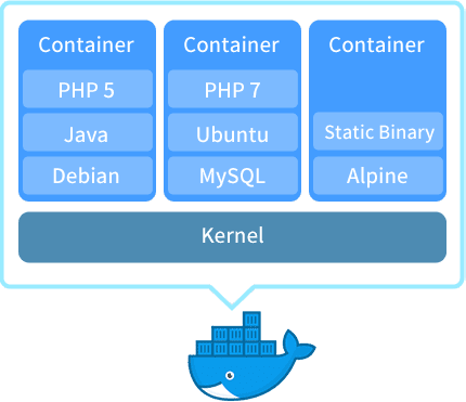 Ví dụ về các Container triển khai trên Docker